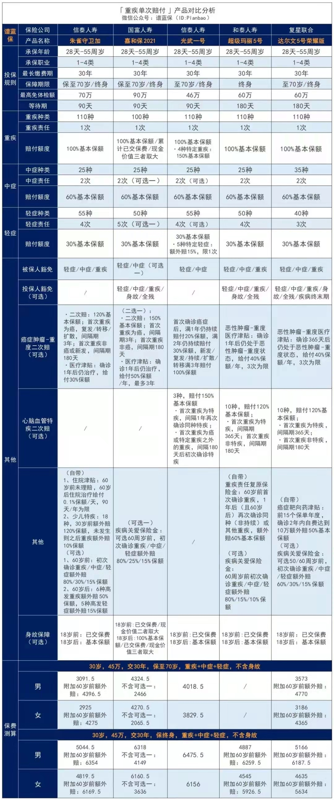 热销前十终身重疾险测评插图4