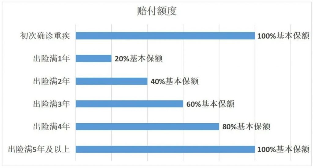 国富人寿达尔文6号首款重大疾病保险：重疾赔后还可癌症无限次赔付！插图8