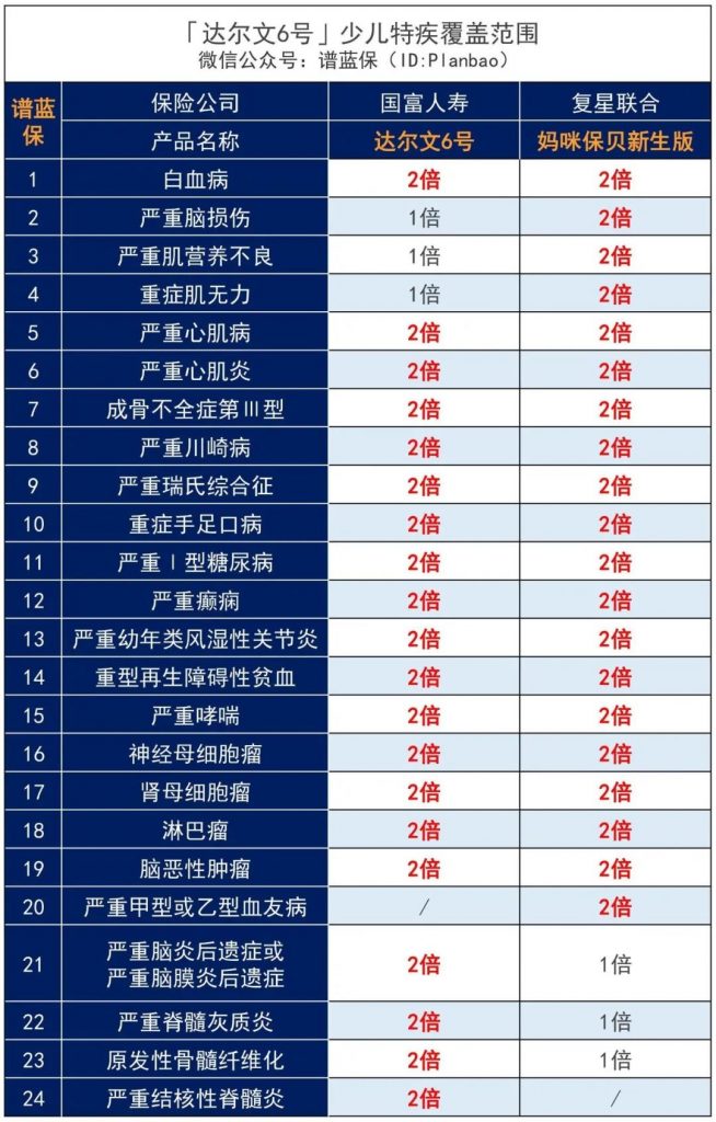 国富人寿达尔文6号首款重大疾病保险：重疾赔后还可癌症无限次赔付！插图12