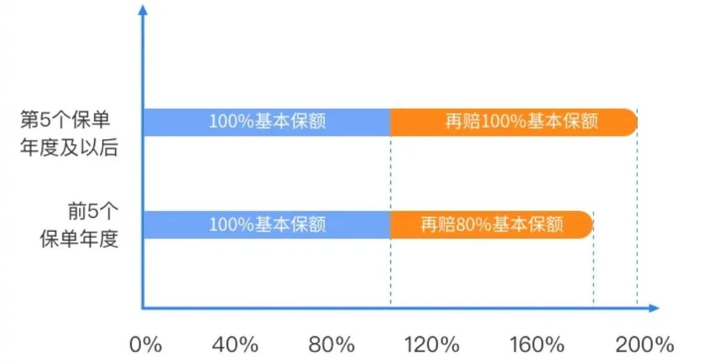 国富人寿达尔文6号首款重大疾病保险：重疾赔后还可癌症无限次赔付！插图14