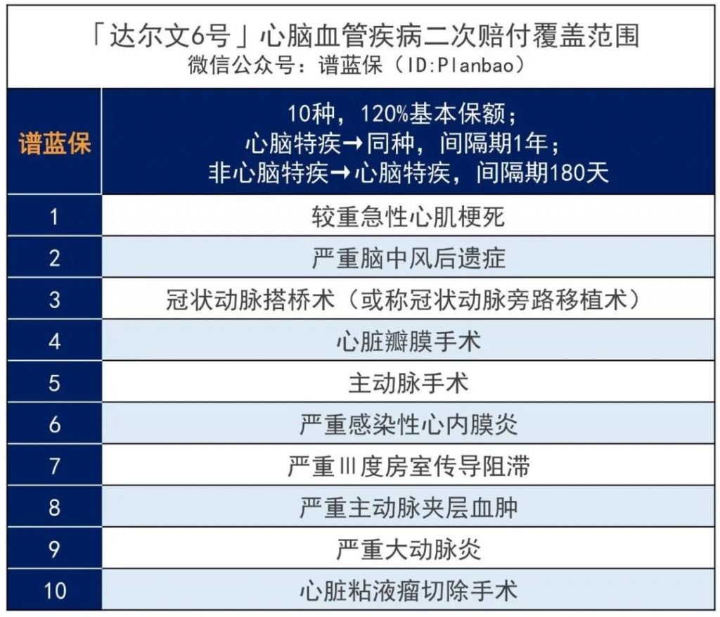 国富人寿达尔文6号首款重大疾病保险：重疾赔后还可癌症无限次赔付！插图18