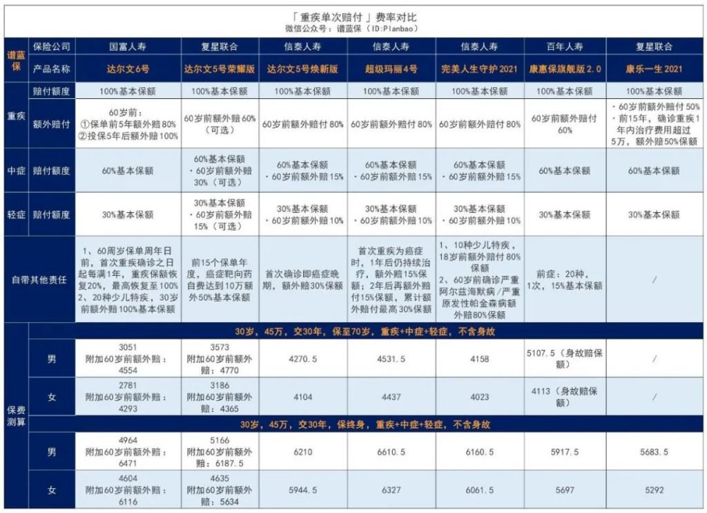 国富人寿达尔文6号首款重大疾病保险：重疾赔后还可癌症无限次赔付！插图20