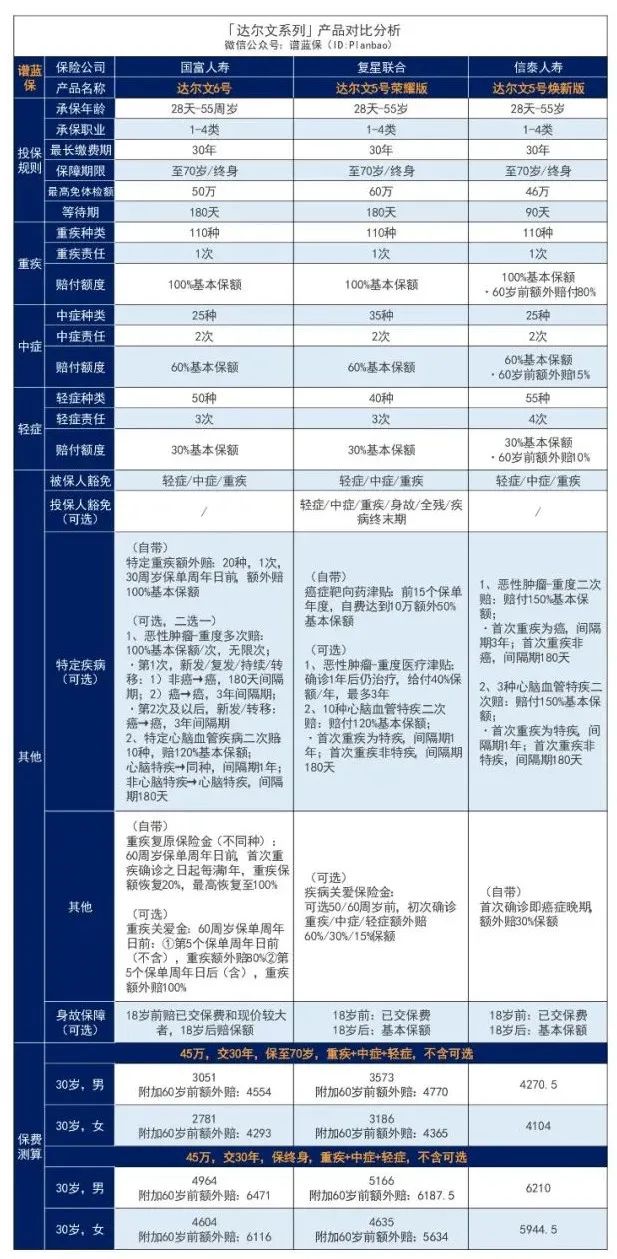 国富人寿达尔文6号首款重大疾病保险：重疾赔后还可癌症无限次赔付！插图22