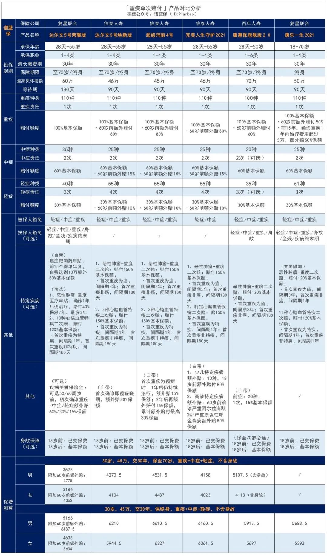 为什么复星联合新推出的一款达尔文5号荣耀版重疾险能节省保费？插图22