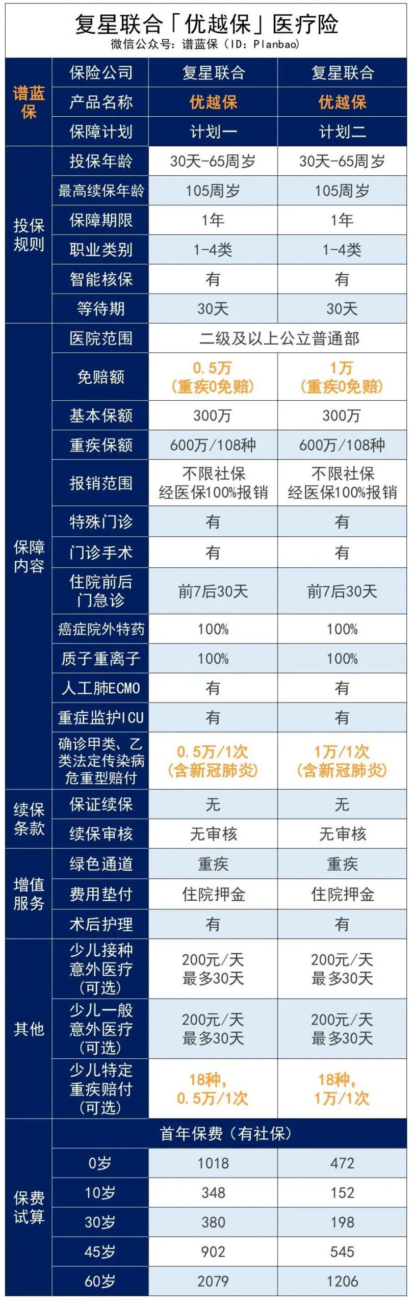 超越“超越保”，这款优越保百万医疗险究竟优越在哪？插图4