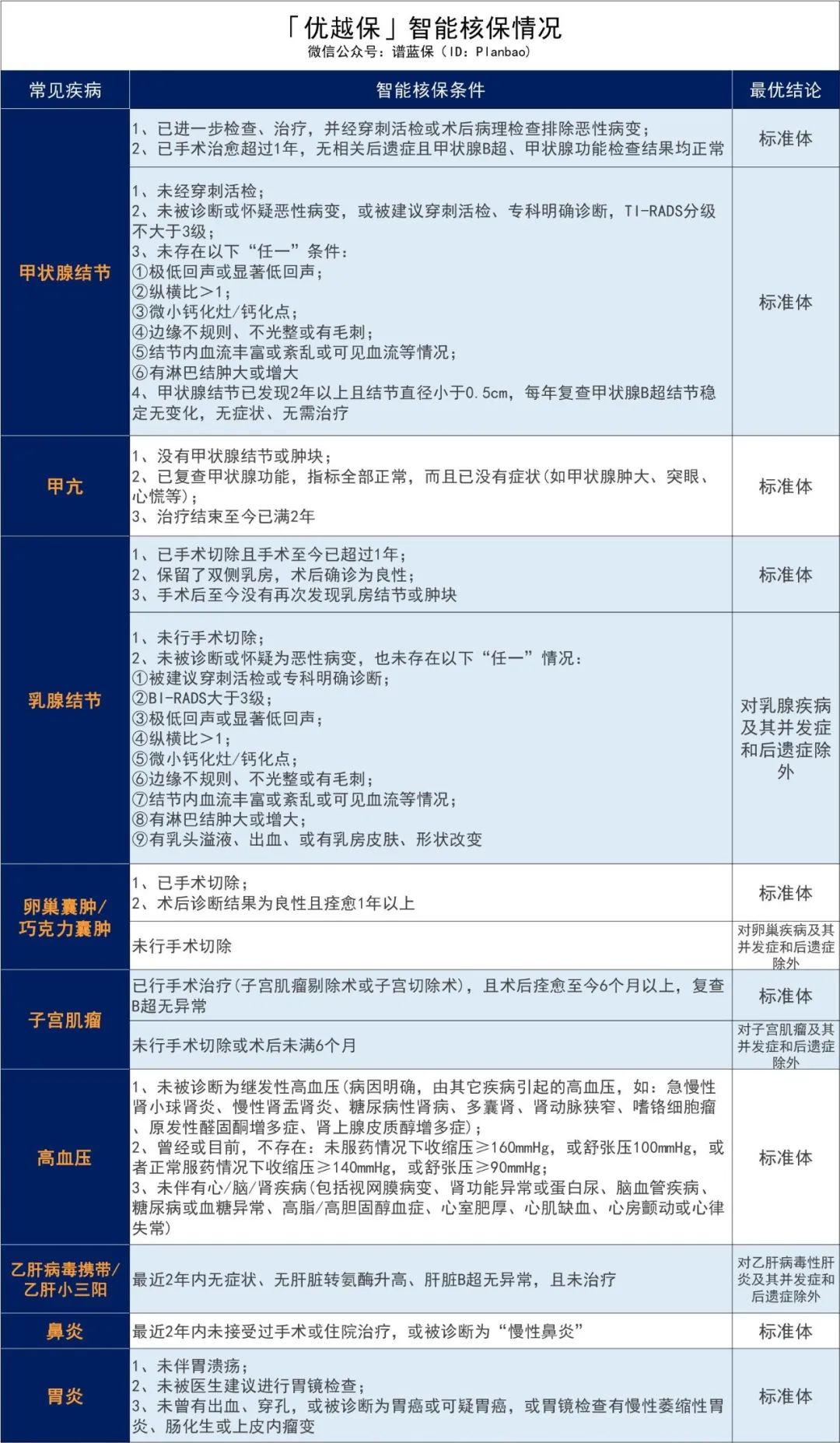 超越“超越保”，这款优越保百万医疗险究竟优越在哪？插图10