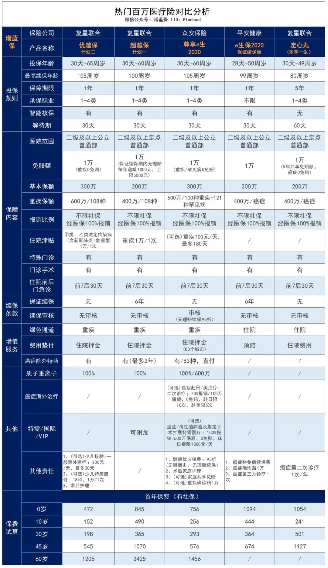 超越“超越保”，这款优越保百万医疗险究竟优越在哪？插图24