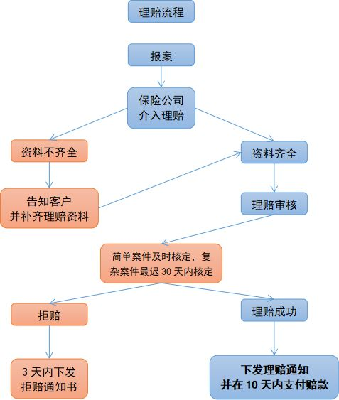 协助理赔了2000多次，总结出这几个重要的保险理赔规律插图4