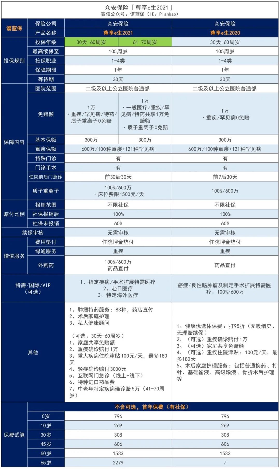 国民百万医疗险众安尊享e生又升级了，最高70岁可投！门急诊、住院都能报销~插图6