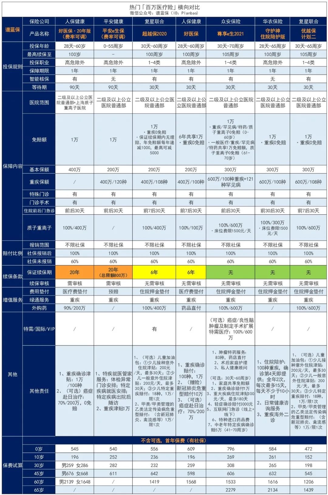 国民百万医疗险众安尊享e生又升级了，最高70岁可投！门急诊、住院都能报销~插图30