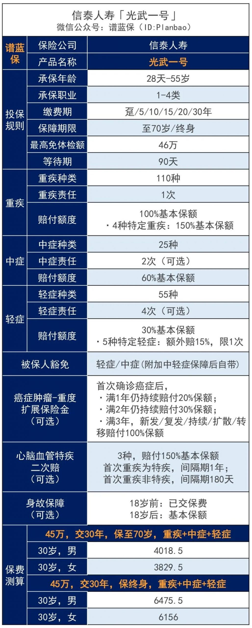 重大疾病保险新次元：信泰人寿光武一号重大疾病保险终身额外赔！插图2