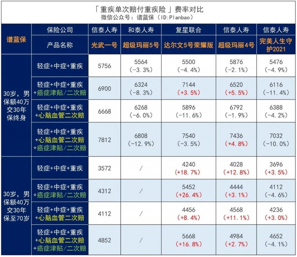 重大疾病保险新次元：信泰人寿光武一号重大疾病保险终身额外赔！插图10