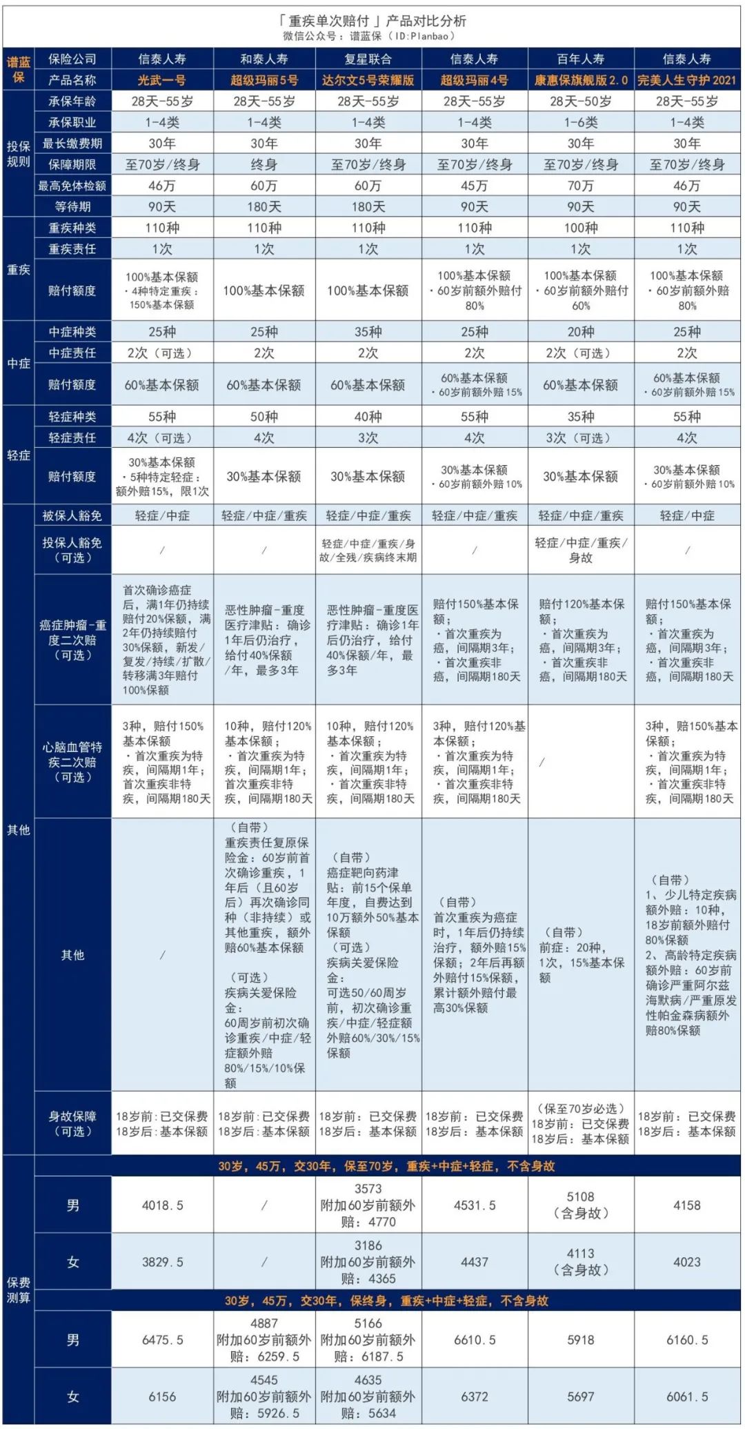 重大疾病保险新次元：信泰人寿光武一号重大疾病保险终身额外赔！插图12