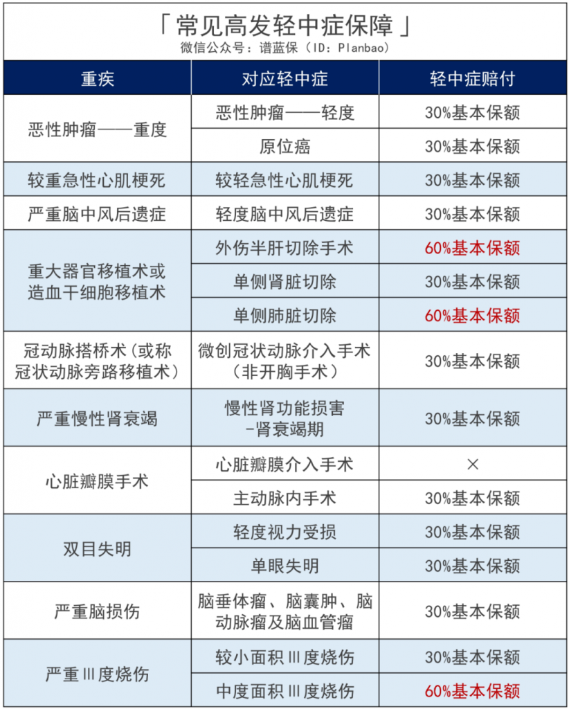新定义重疾险：百年人寿康惠保旗舰版2.0重疾险，价格大瘦身！插图16