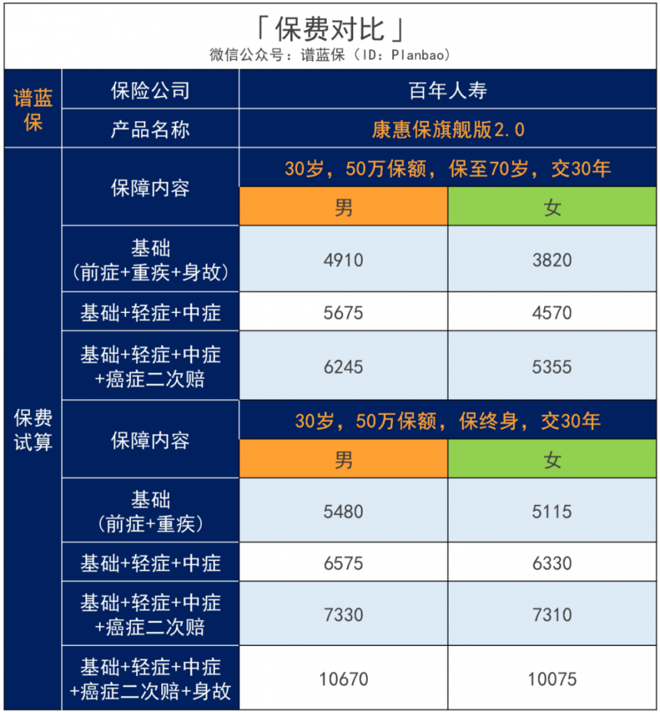 新定义重疾险：百年人寿康惠保旗舰版2.0重疾险，价格大瘦身！插图30