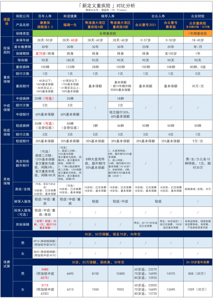 新定义重疾险：百年人寿康惠保旗舰版2.0重疾险，价格大瘦身！插图32