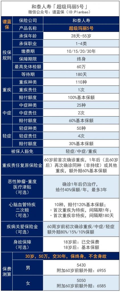 和泰人寿超级玛丽5号重疾险首创！赔过的重疾还能再赔~插图4