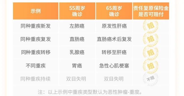 和泰人寿超级玛丽5号重疾险首创！赔过的重疾还能再赔~插图8