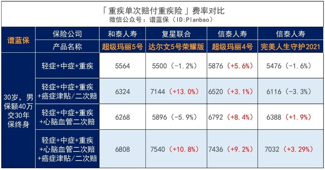 和泰人寿超级玛丽5号重疾险首创！赔过的重疾还能再赔~插图16