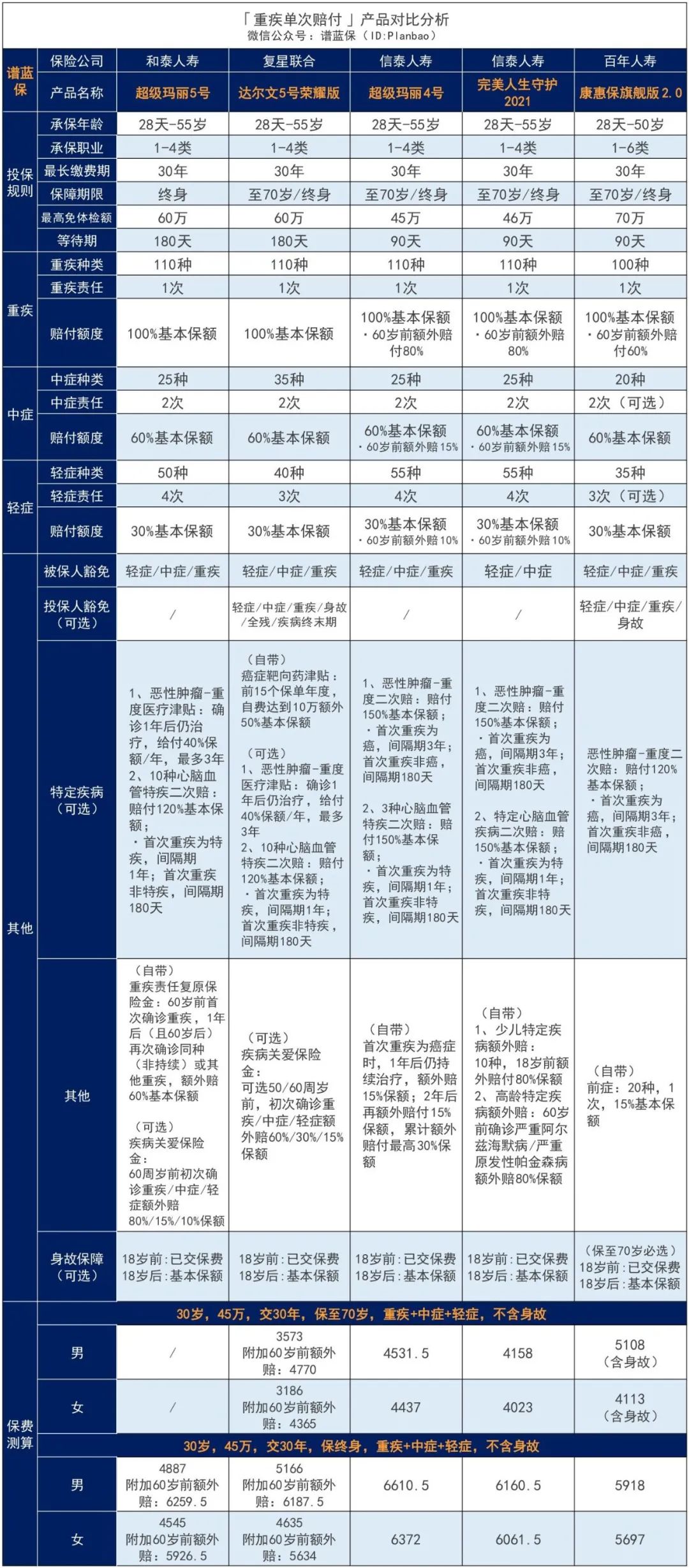 和泰人寿超级玛丽5号重疾险首创！赔过的重疾还能再赔~插图20