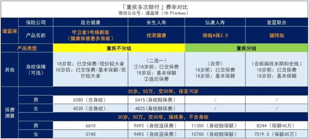 这款不分组多次赔付昆仑健康保普惠多倍版重疾险怎么样？值不值得买？插图26