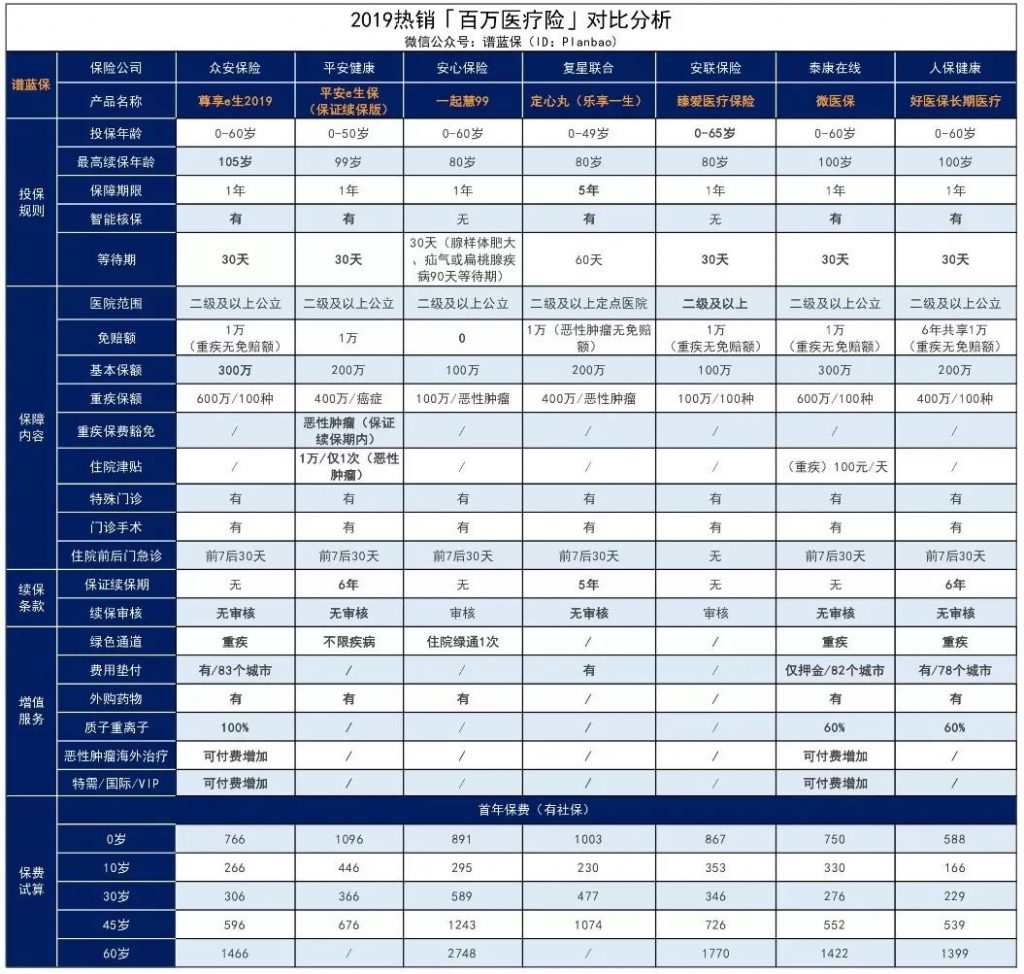 热销百万医疗保险测评，你买对了吗？插图