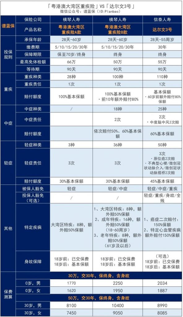 首款新定义重疾险来了——横琴人寿粤港澳大湾区重疾险，值得买吗？插图16