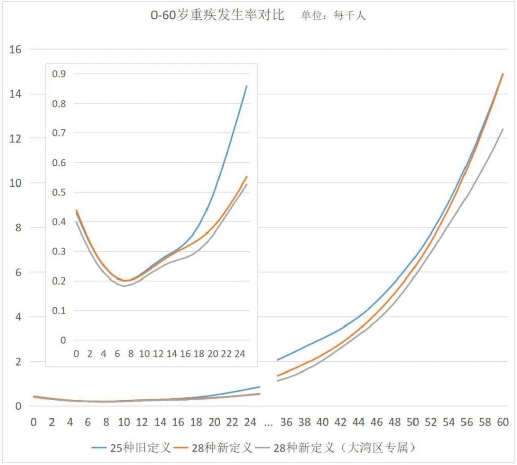 首款新定义重疾险来了——横琴人寿粤港澳大湾区重疾险，值得买吗？插图20