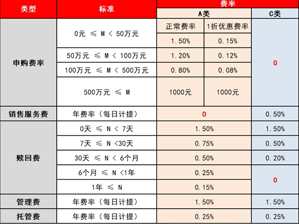 基金A类和C类有什么区别，哪个更适合我？插图