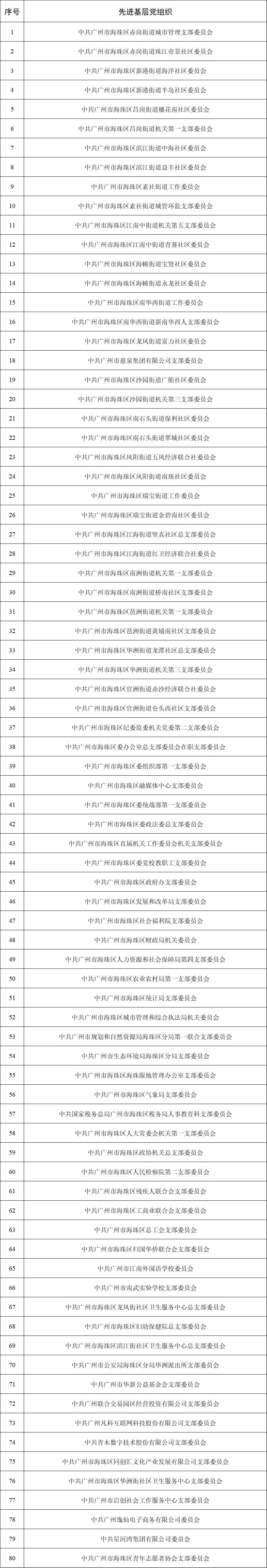 党支部书记孙明展同志被评选为海珠区优秀共产党员插图4