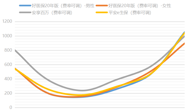 长期医疗险好医保20年版怎么样？有哪些优缺点？插图10