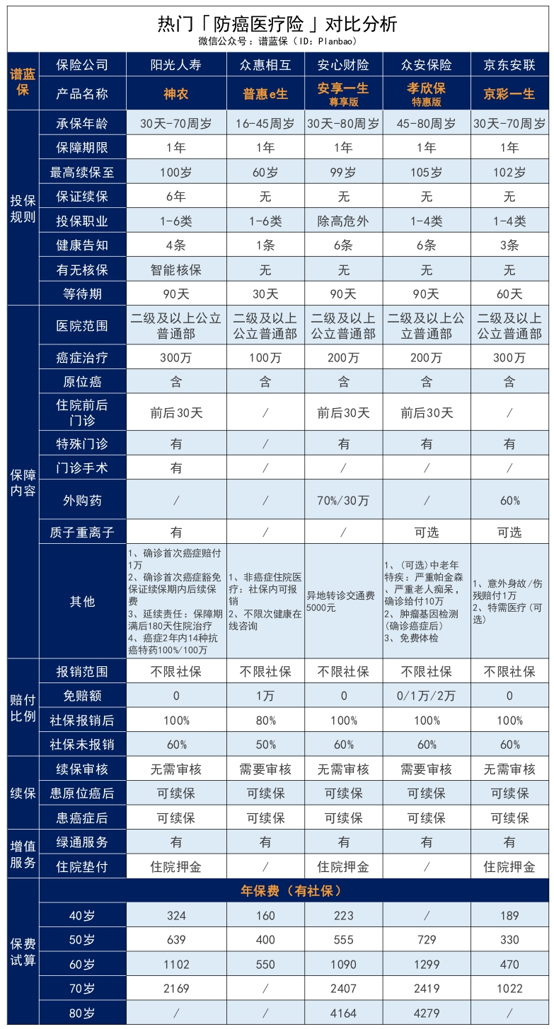 阳光人寿的神农防癌医疗险怎么样？给父母投保这款防癌医疗险好不好？插图32