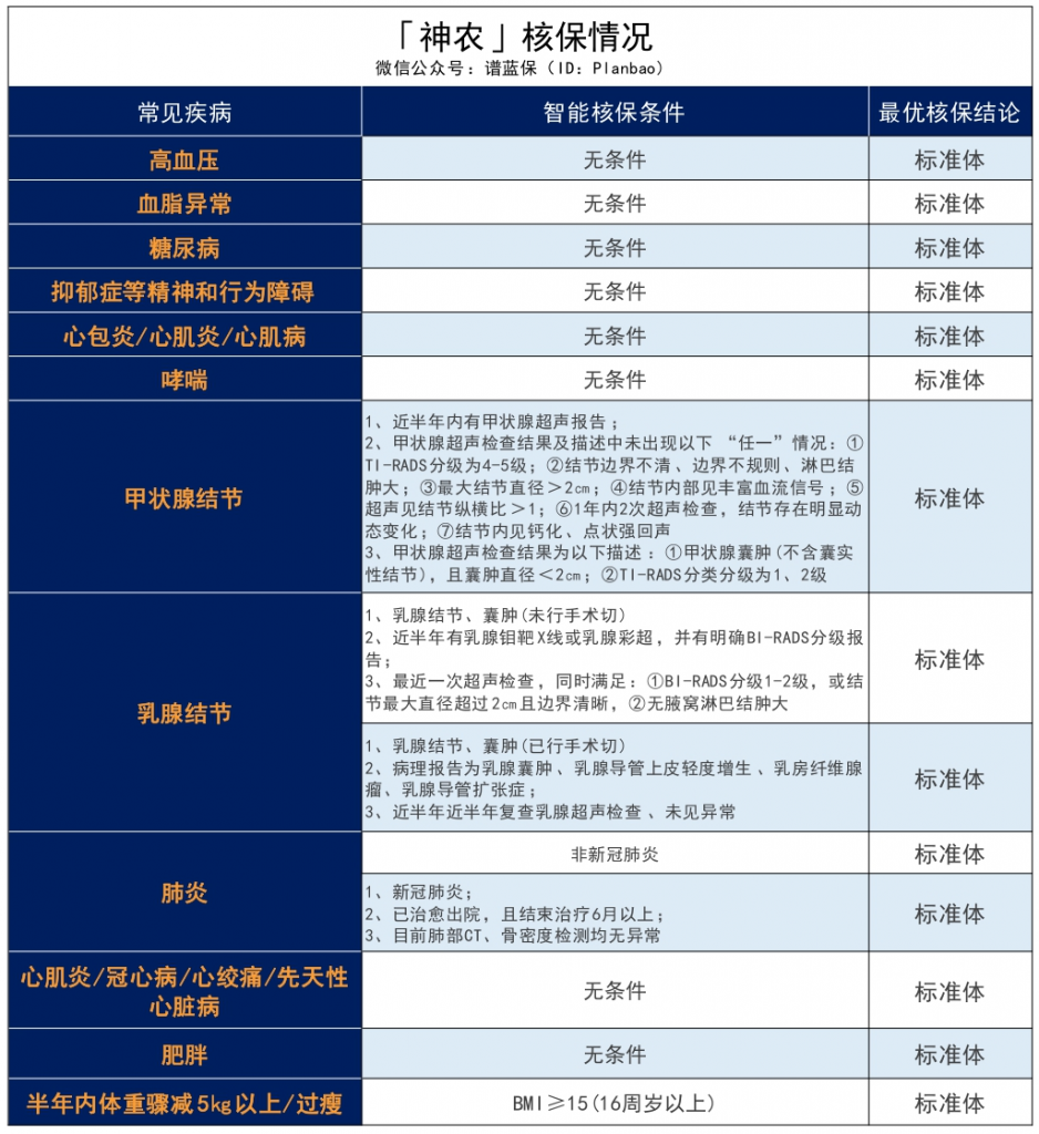 阳光人寿的神农防癌医疗险怎么样？给父母投保这款防癌医疗险好不好？插图22