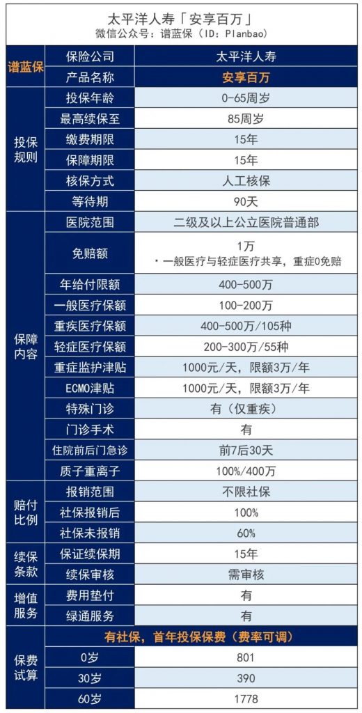 太平洋安享百万长期百万医疗险，首款保障期15年的长期百万医疗险上市了！插图4