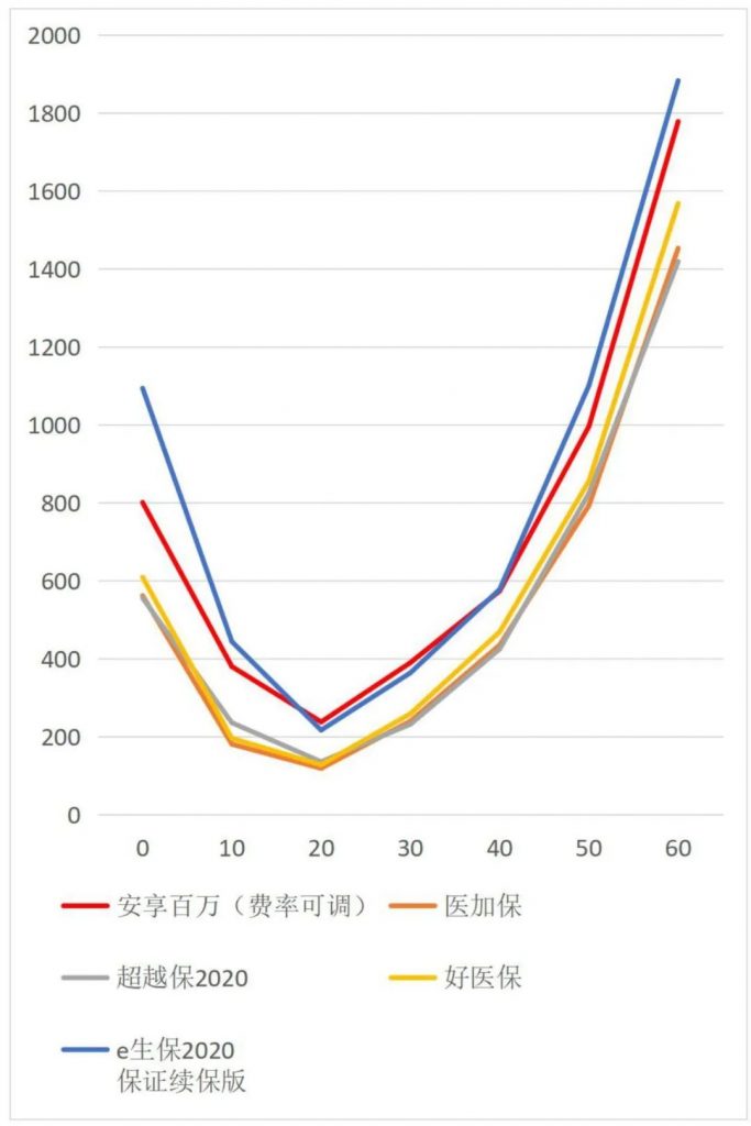 太平洋安享百万长期百万医疗险，首款保障期15年的长期百万医疗险上市了！插图14