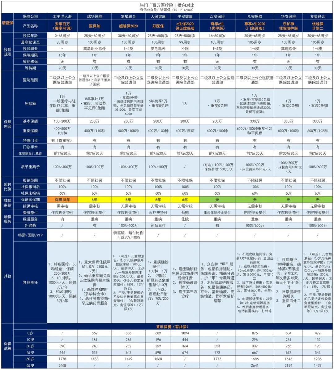 太平洋安享百万长期百万医疗险，首款保障期15年的长期百万医疗险上市了！插图24