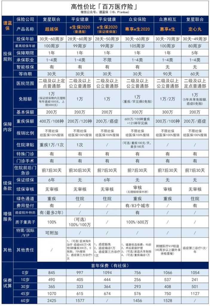 可以保终身的百万医疗险，即将出现？插图20