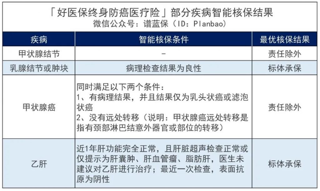 终身保证续保的防癌医疗险产品终于来了！支付宝开了这个好头~插图18