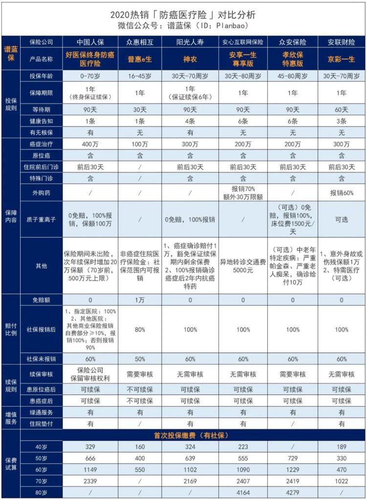 终身保证续保的防癌医疗险产品终于来了！支付宝开了这个好头~插图22