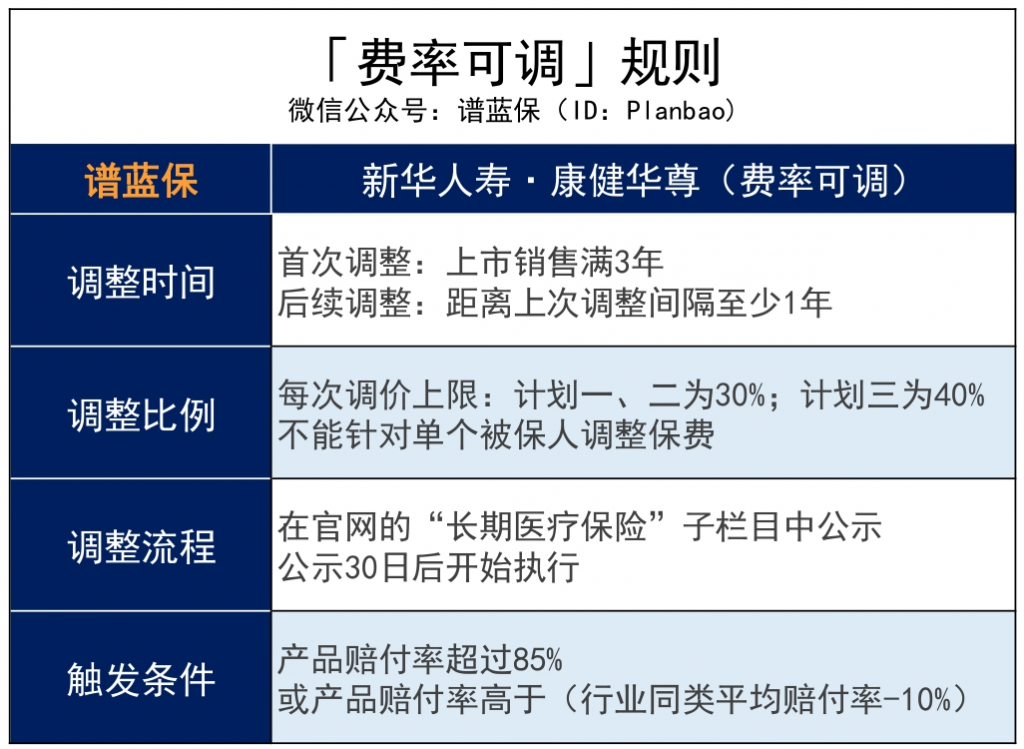 保证续保10年！新华保险推出康健华尊长期医疗险，和平安、太平洋正面PK！插图12