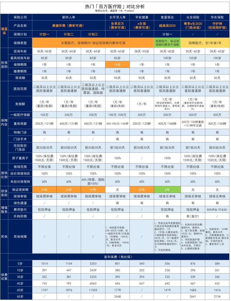 保证续保10年！新华保险推出康健华尊长期医疗险，和平安、太平洋正面PK！插图24