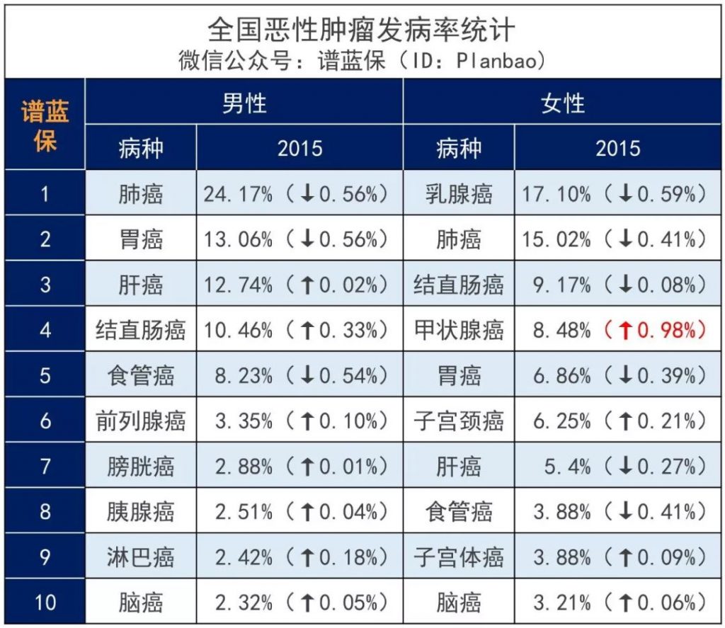 弘康爱无忧恶性肿瘤疾病保险，甲状腺癌患者都可以购买的长期防癌险！插图2