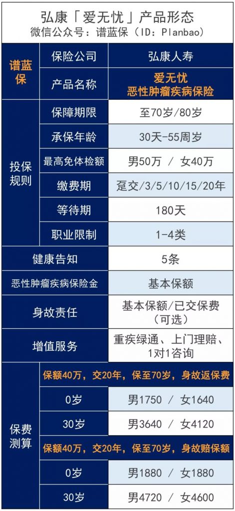 弘康爱无忧恶性肿瘤疾病保险，甲状腺癌患者都可以购买的长期防癌险！插图4