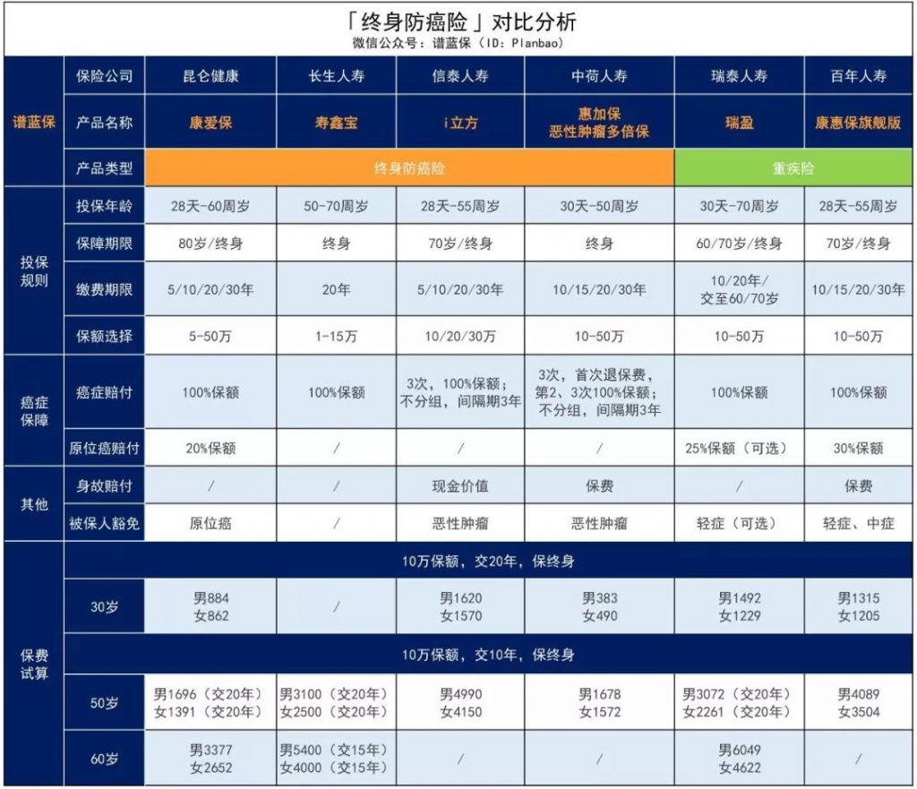 身体不健康？预算不高？年纪太大？中老年人的保障利器来啦！—定期/终身防癌险插图14