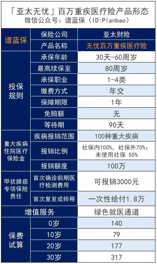 百万重疾医疗险—亚太无忧百万重疾医疗险，甲状腺结节三级也能标体投保！插图8