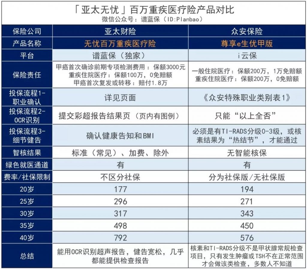 百万重疾医疗险—亚太无忧百万重疾医疗险，甲状腺结节三级也能标体投保！插图32