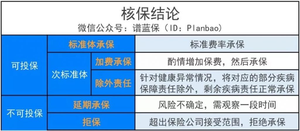 健康有瑕疵会被拒保吗？别急，这儿有招！插图4