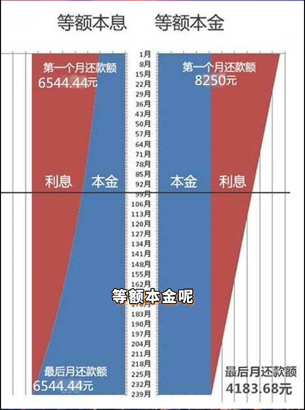 房贷这样还省下几十万插图