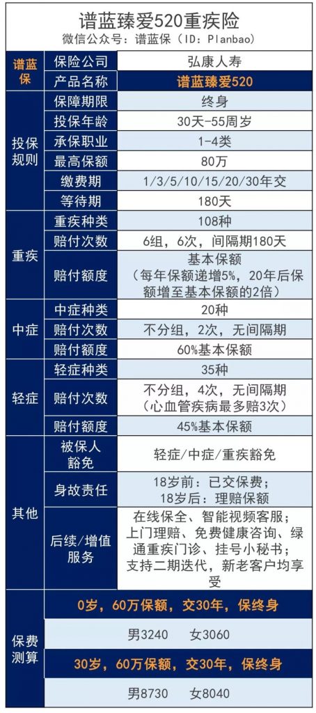 弘康人寿臻爱520终身重大疾病保险，一款保额会翻倍的多次赔付重疾险，还能这么便宜！插图2