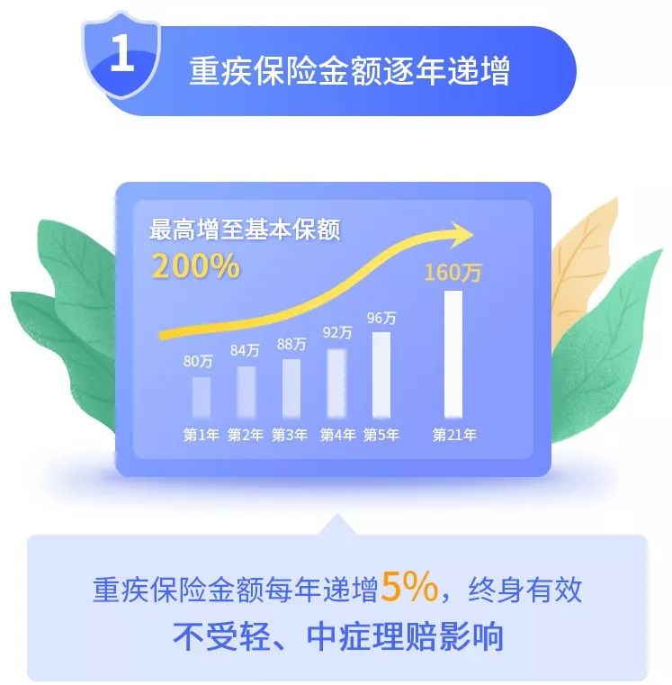 弘康人寿臻爱520终身重大疾病保险,一款保额会翻倍的多次赔付重疾险,还能这么便宜!插图2 弘康人寿臻爱520终身重大疾病保险,一款保额会翻倍的多次赔付重疾险,还能这么便宜!插图2